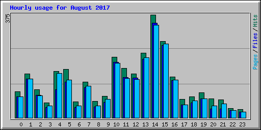 Hourly usage for August 2017
