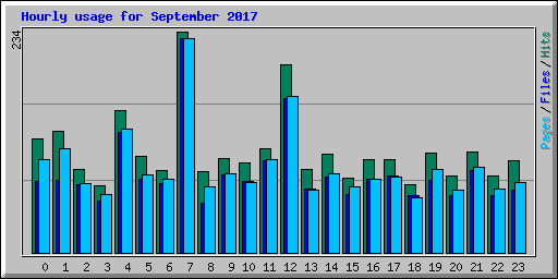 Hourly usage for September 2017