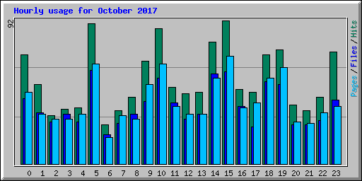 Hourly usage for October 2017
