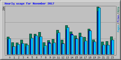 Hourly usage for November 2017