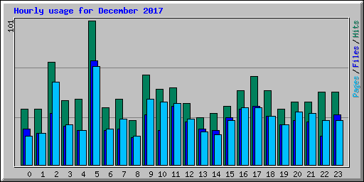 Hourly usage for December 2017
