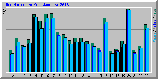 Hourly usage for January 2018