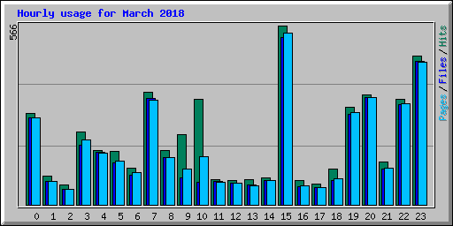 Hourly usage for March 2018