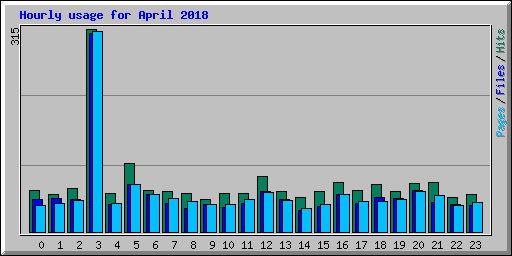 Hourly usage for April 2018