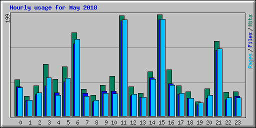 Hourly usage for May 2018