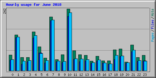 Hourly usage for June 2018