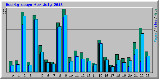 Hourly usage for July 2018