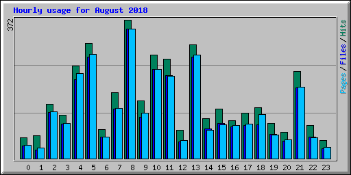 Hourly usage for August 2018