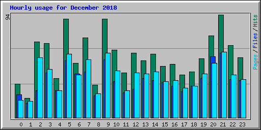 Hourly usage for December 2018