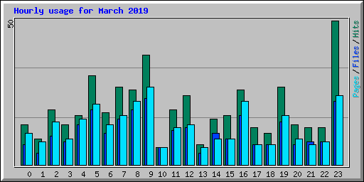 Hourly usage for March 2019