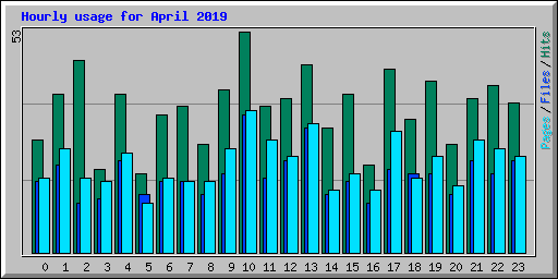 Hourly usage for April 2019