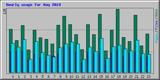 Hourly usage for May 2019