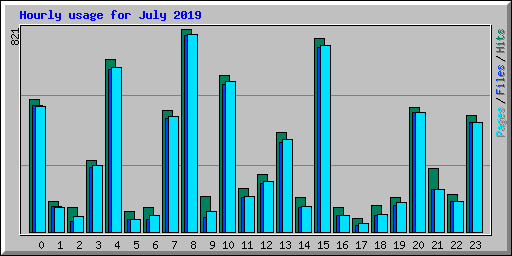 Hourly usage for July 2019