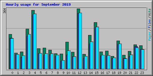 Hourly usage for September 2019