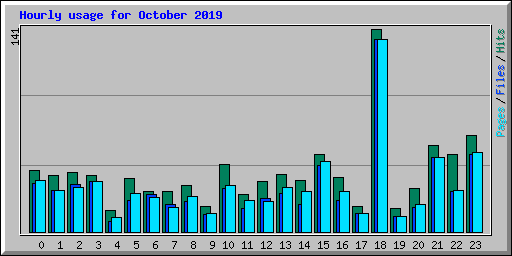 Hourly usage for October 2019