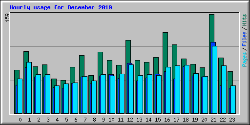 Hourly usage for December 2019
