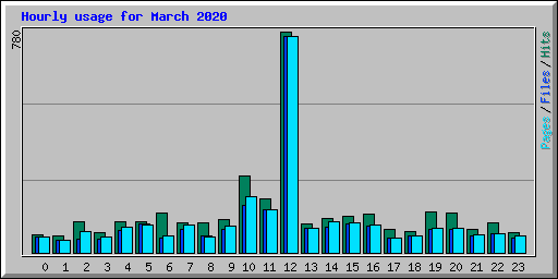 Hourly usage for March 2020