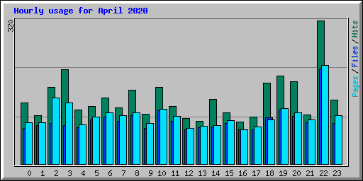 Hourly usage for April 2020