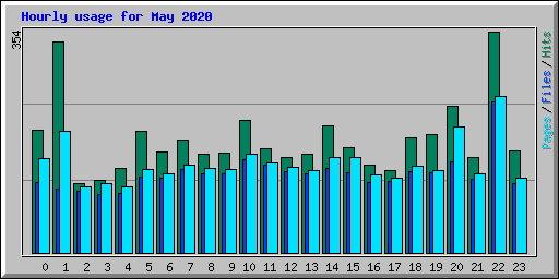 Hourly usage for May 2020