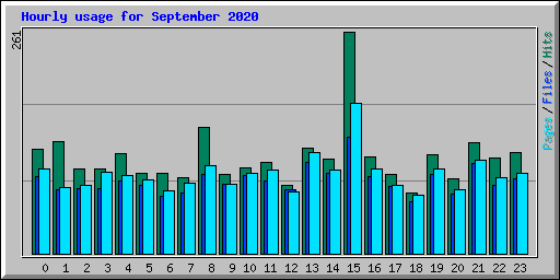 Hourly usage for September 2020