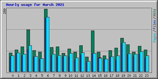 Hourly usage for March 2021