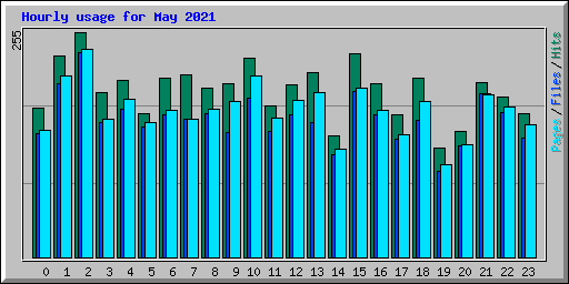 Hourly usage for May 2021