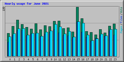 Hourly usage for June 2021