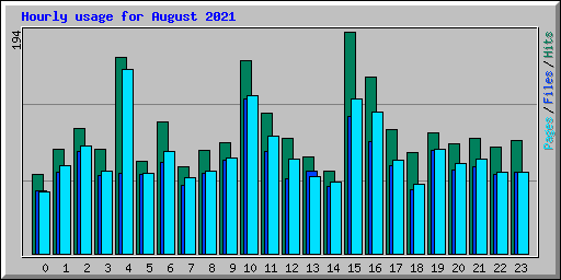 Hourly usage for August 2021