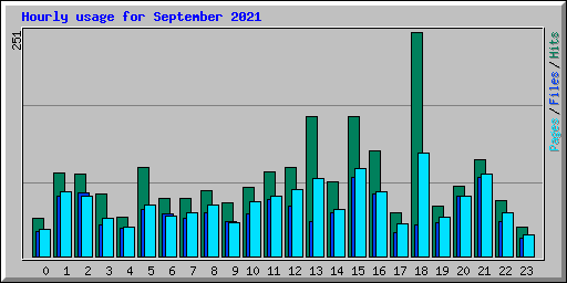 Hourly usage for September 2021