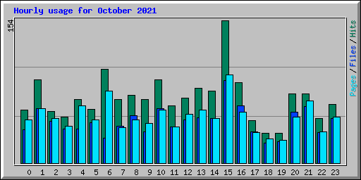 Hourly usage for October 2021