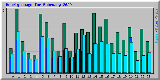 Hourly usage for February 2022
