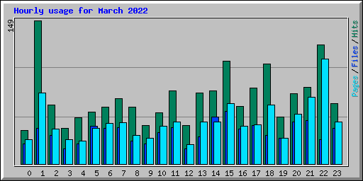 Hourly usage for March 2022