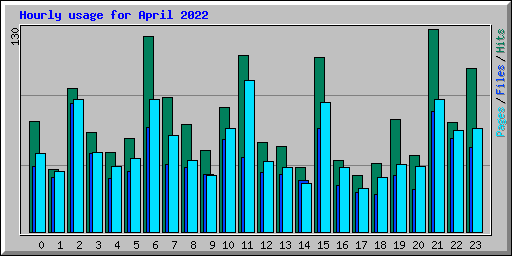 Hourly usage for April 2022