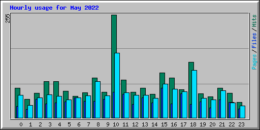 Hourly usage for May 2022