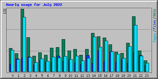 Hourly usage for July 2022