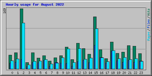 Hourly usage for August 2022