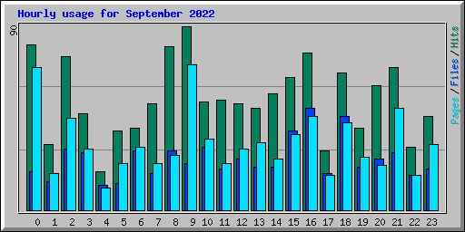 Hourly usage for September 2022