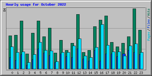 Hourly usage for October 2022