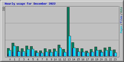 Hourly usage for December 2022