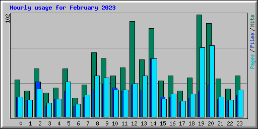 Hourly usage for February 2023