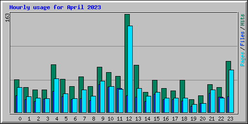 Hourly usage for April 2023