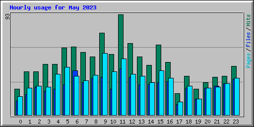 Hourly usage for May 2023