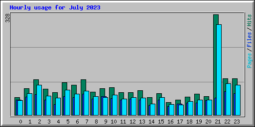 Hourly usage for July 2023