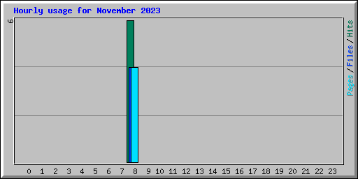 Hourly usage for November 2023