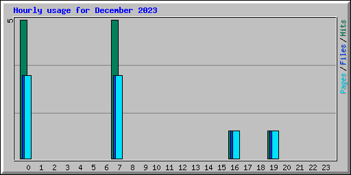 Hourly usage for December 2023