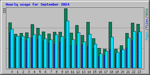 Hourly usage for September 2024