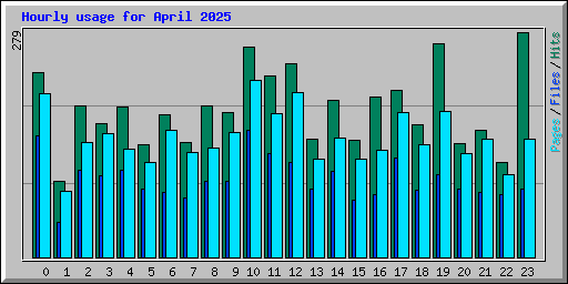 Hourly usage for April 2025