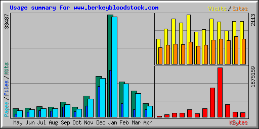 Usage summary for www.berkeybloodstock.com